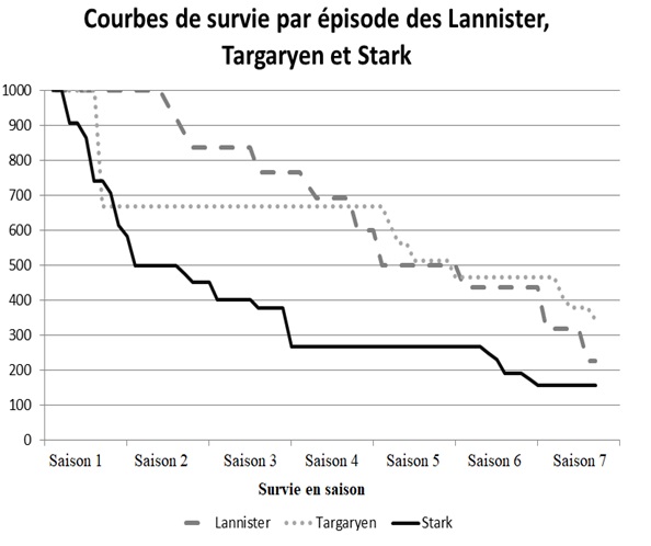 Courbes de survie allégeance